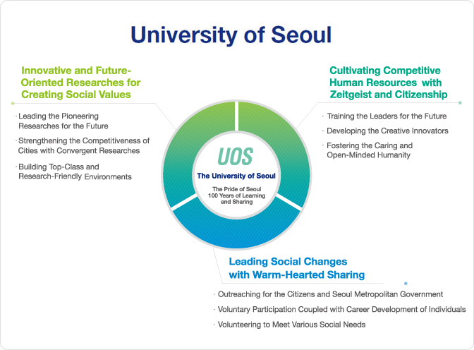 University of Seoul : Education, Research, Public Service